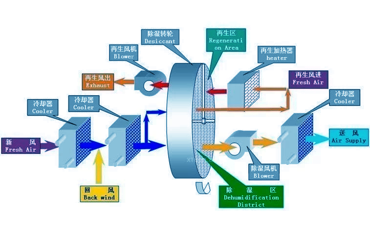 轉輪除濕機是怎么除濕的(圖1) 轉輪除濕機是怎么除濕的