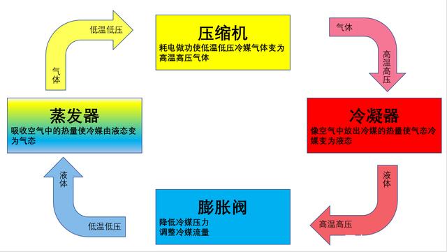 轉輪除濕機故障怎么解決(圖3) 轉輪除濕機制冷原理
